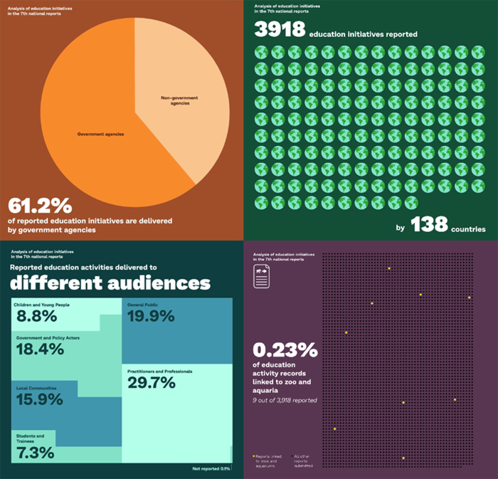 Image shows a series of infographics demonstrating the data. One is a pie chart showing more than 60% of reported initiatives are delivered by governments. Another shows that zoo initiatives were only acknowledged as 0.2% of the dataset